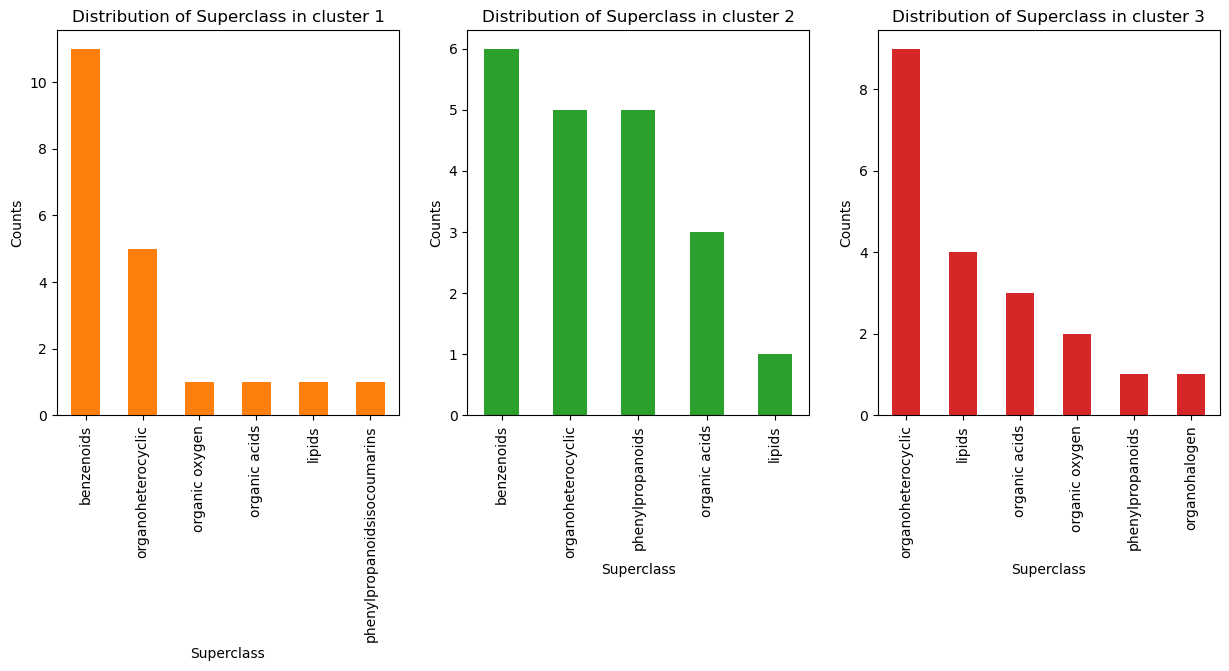 Distribution of Superclasses