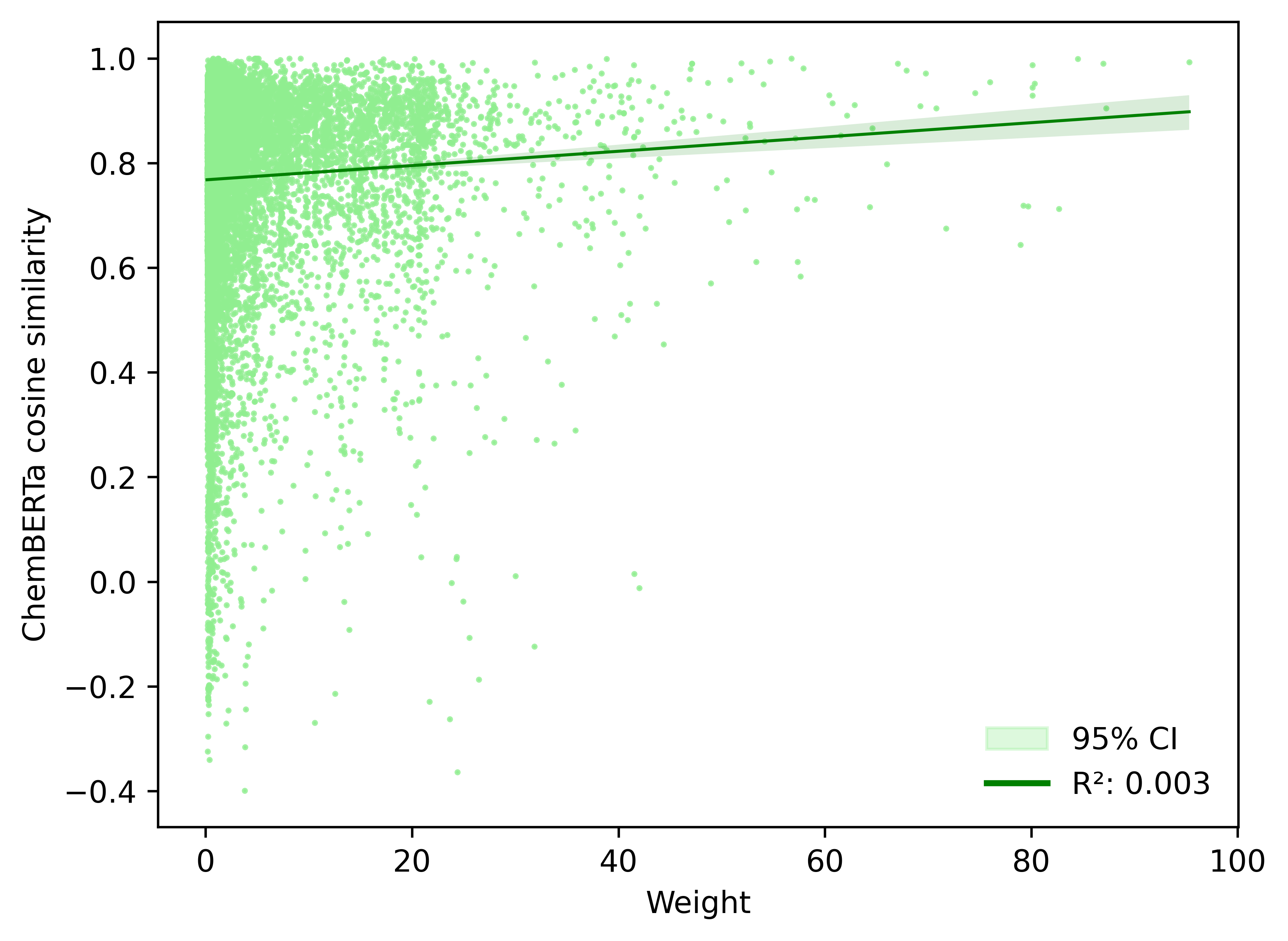 Ligand Regression Plot