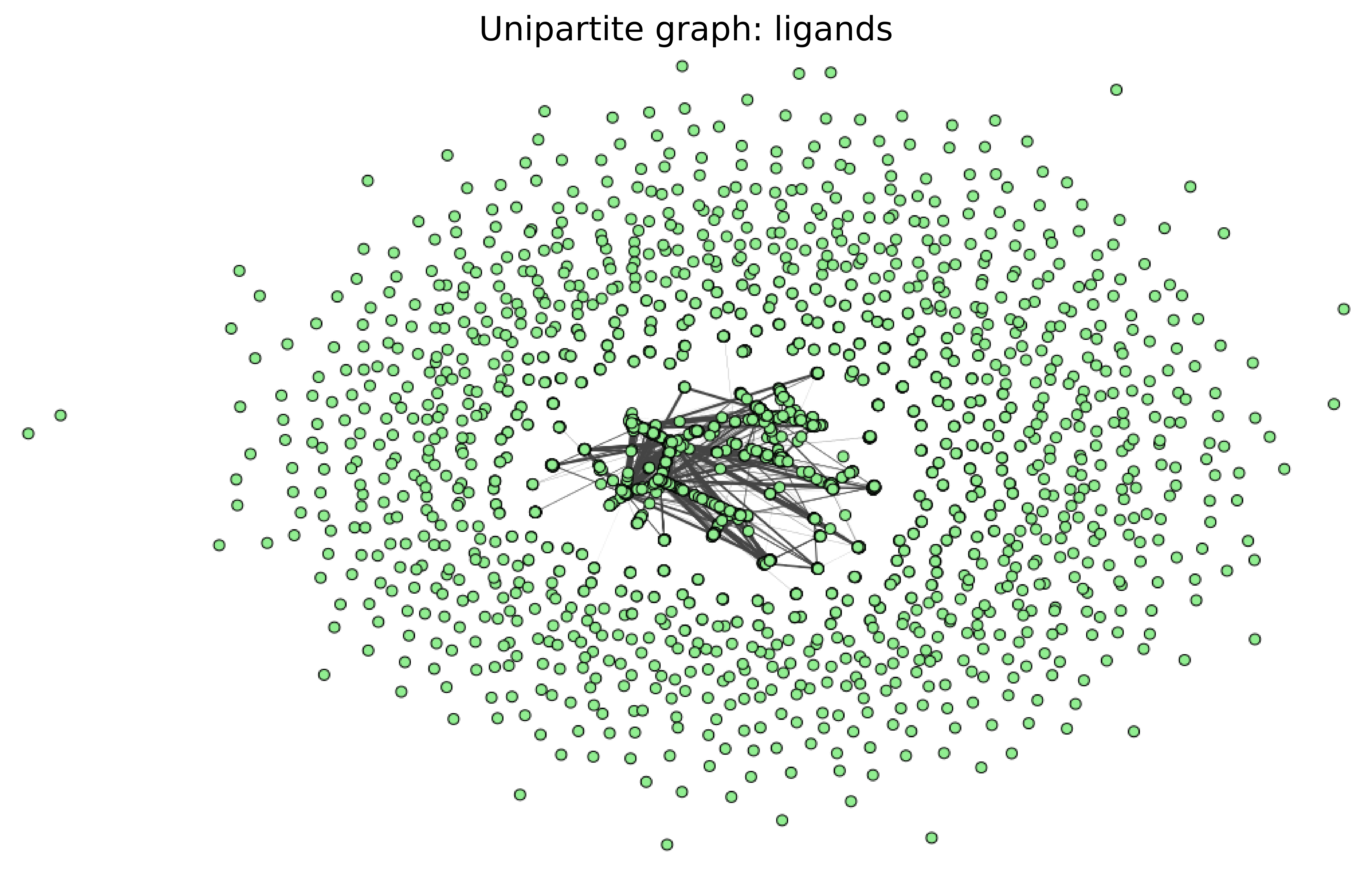 Ligand Unipartite Graph