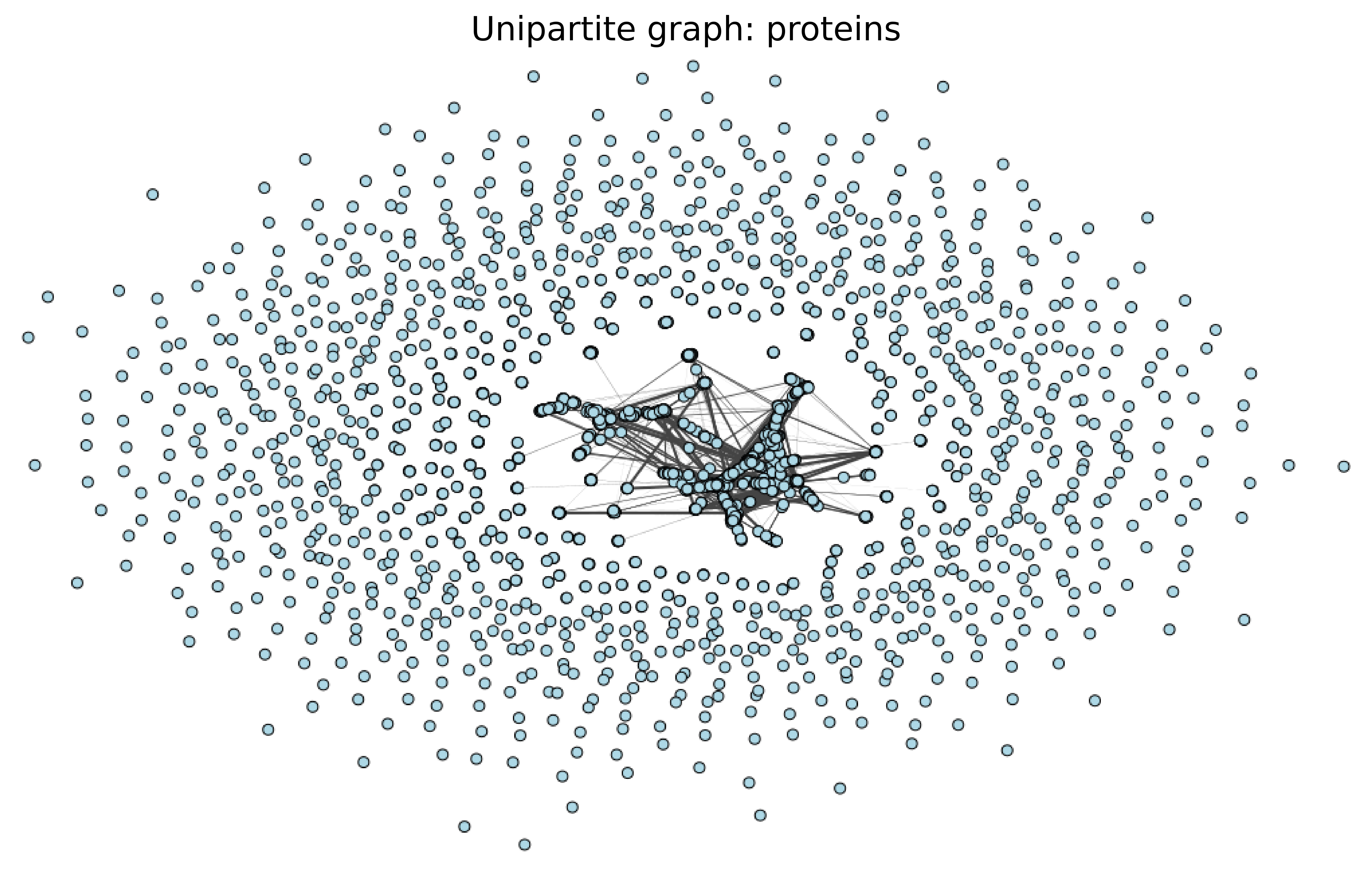 Protein Unipartite Graph